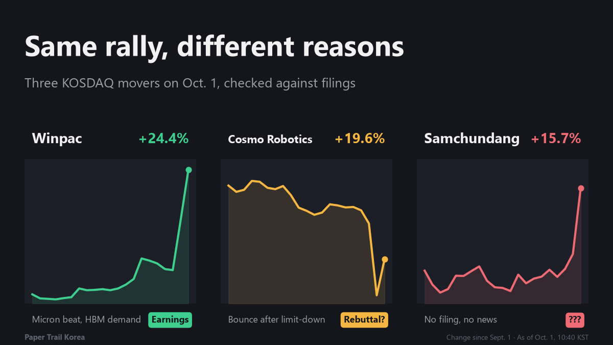 Same Rally, Different Reasons: Winpac Has Earnings, Cosmo Robotics Has a Rebuttal, Samchundang Has Nothing on File
