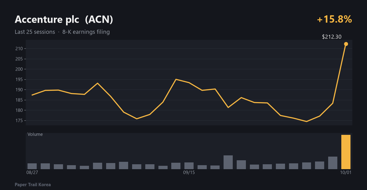 Accenture plc recent price and volume