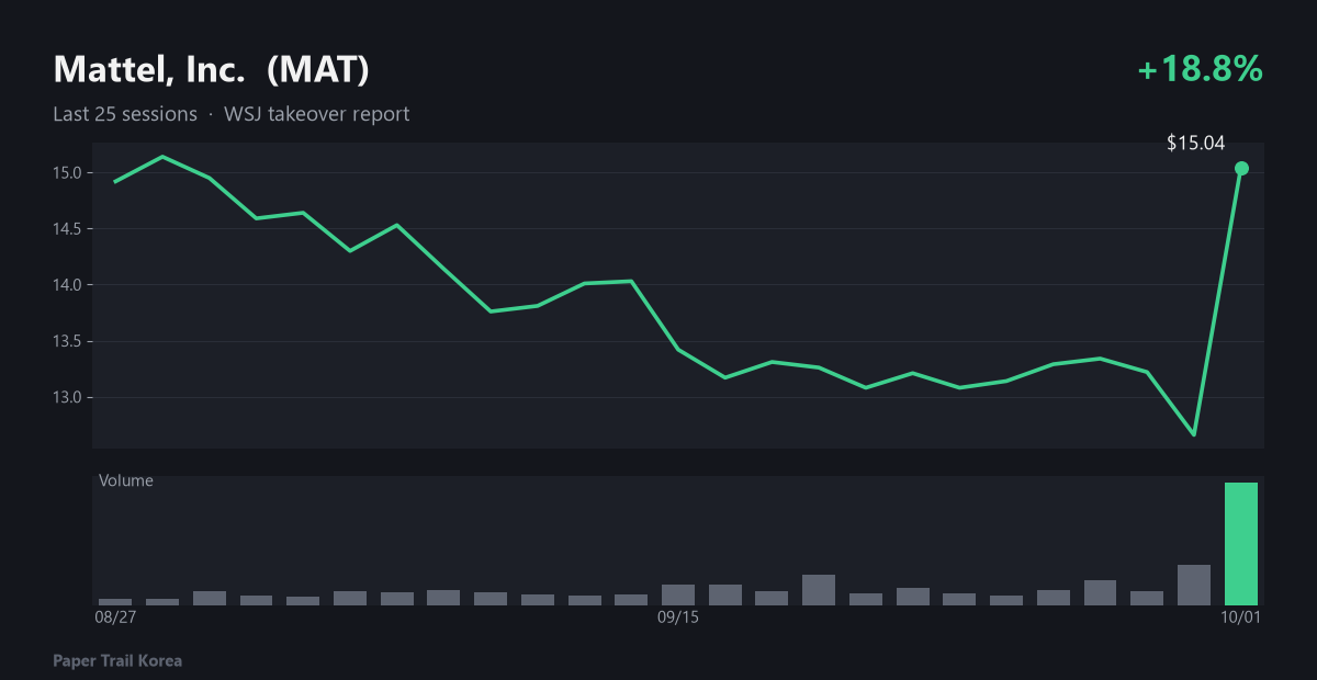 Mattel, Inc. recent price and volume
