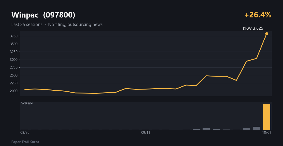 Winpac recent price and volume