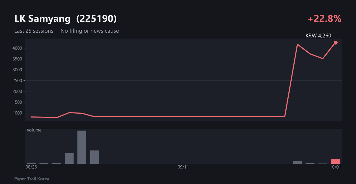 LK Samyang recent price and volume