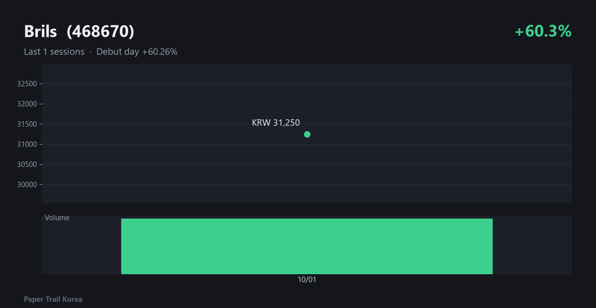 Brils recent price and volume