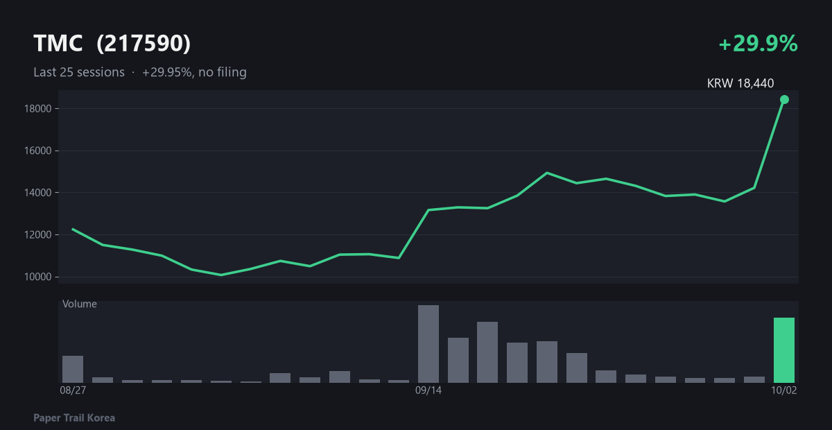 TMC recent price and volume