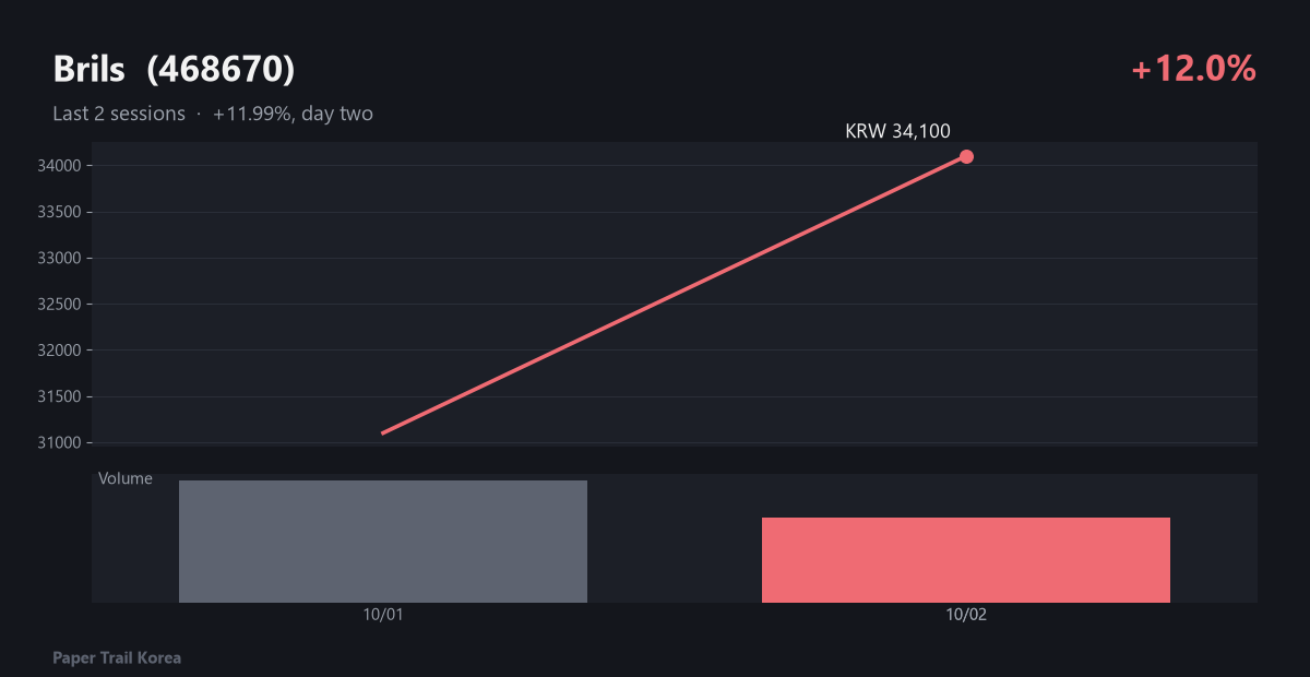 Brils recent price and volume