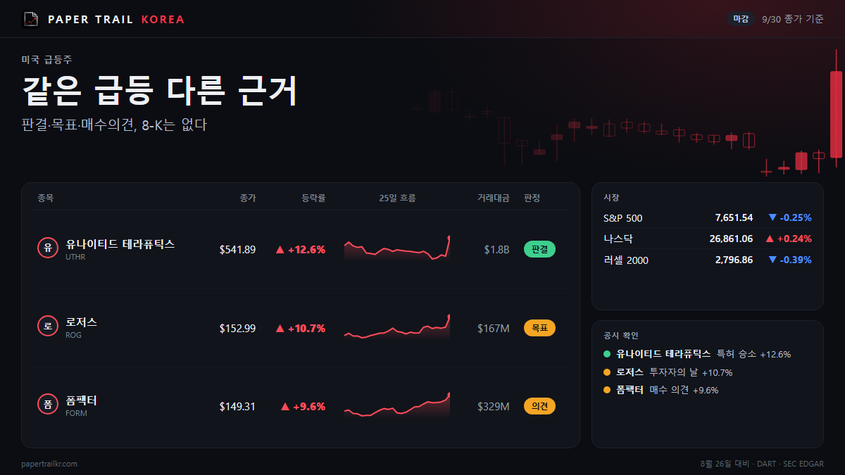 '특허 이겼다'에 12% 오른 유나이티드 테라퓨틱스…정작 8-K는 없다