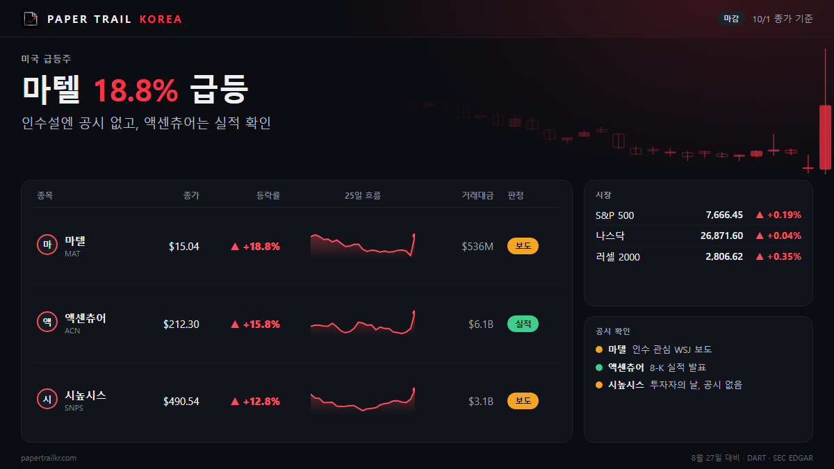 마텔 18.8% 급등 뒤엔 인수설…회사 공시엔 CEO 교체뿐