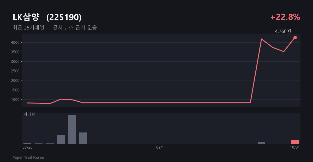 LK삼양 최근 주가와 거래량