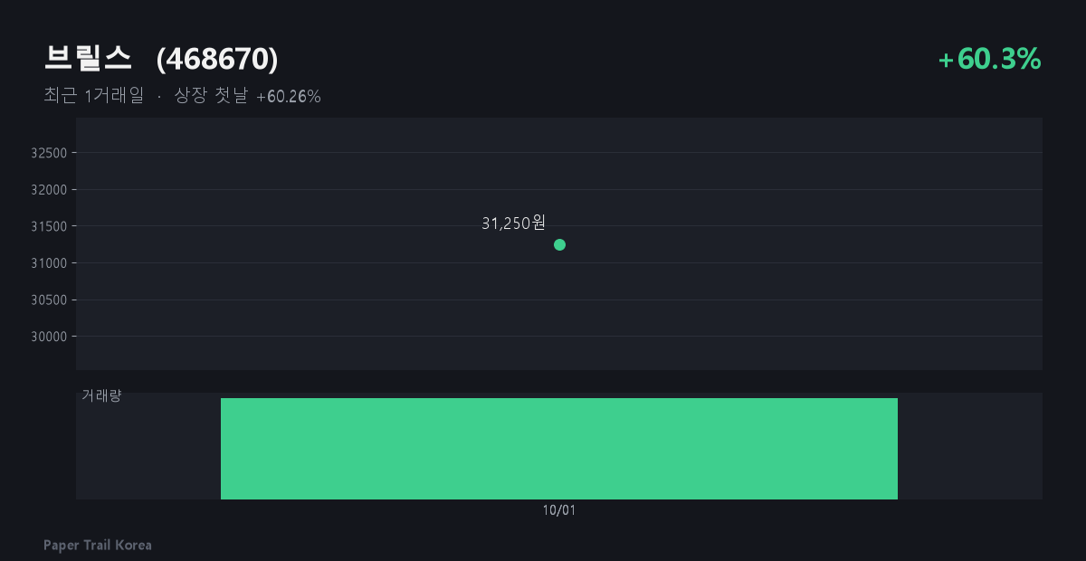 브릴스 최근 주가와 거래량