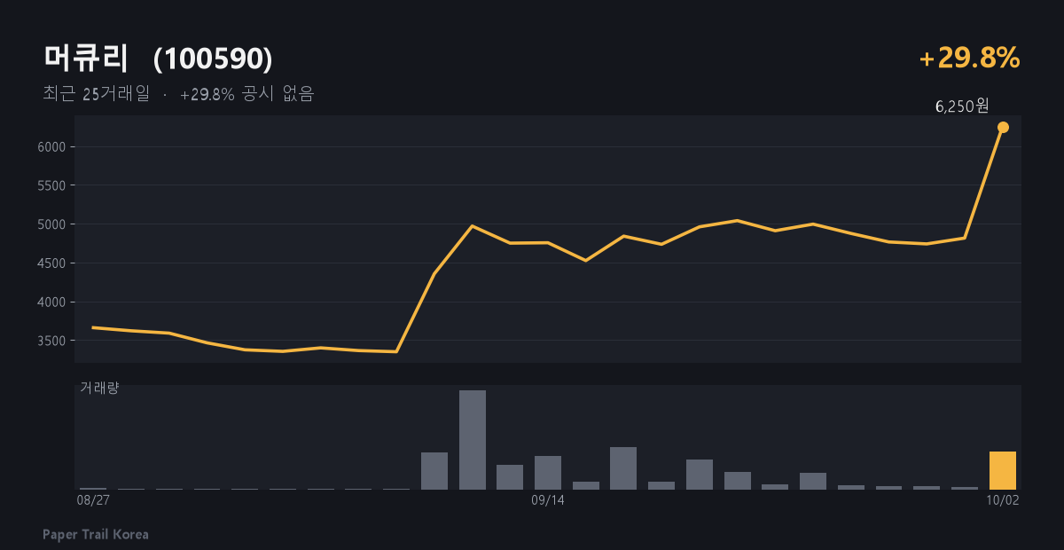 머큐리 최근 주가와 거래량