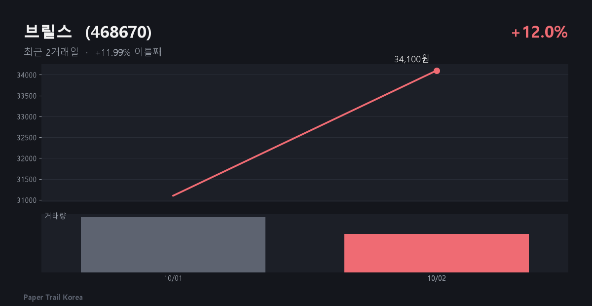 브릴스 최근 주가와 거래량