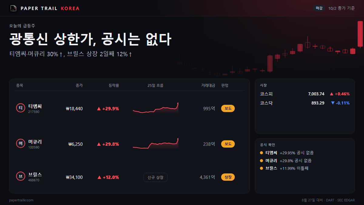 티엠씨 29.95%·머큐리 29.8% 상한가…공시는 없었다